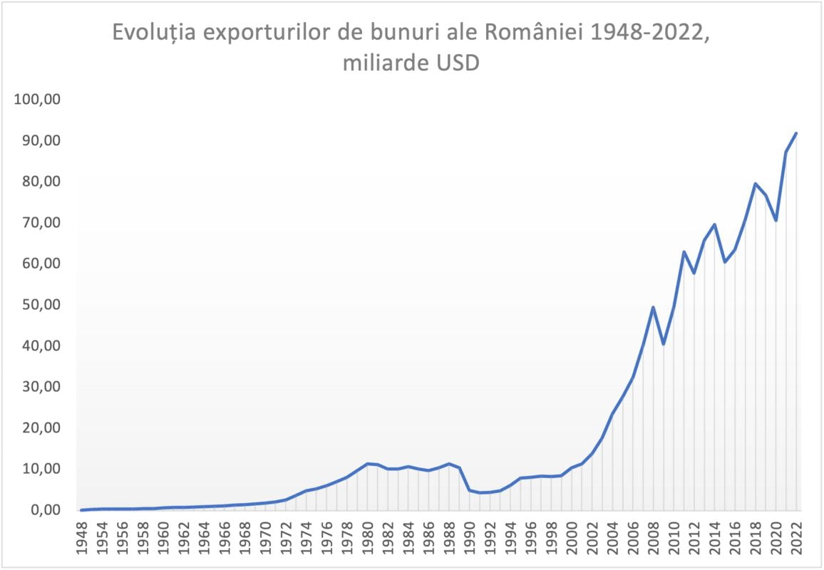 Contrar percepției generale, exporturile de bunuri ale României au stagnat pe întreaga perioadă perioada comunistă și au crescut spectaculos doar după Revoluție, de la 6,52 miliarde USD în 1990 la 91,9 miliarde USD în 2022. 