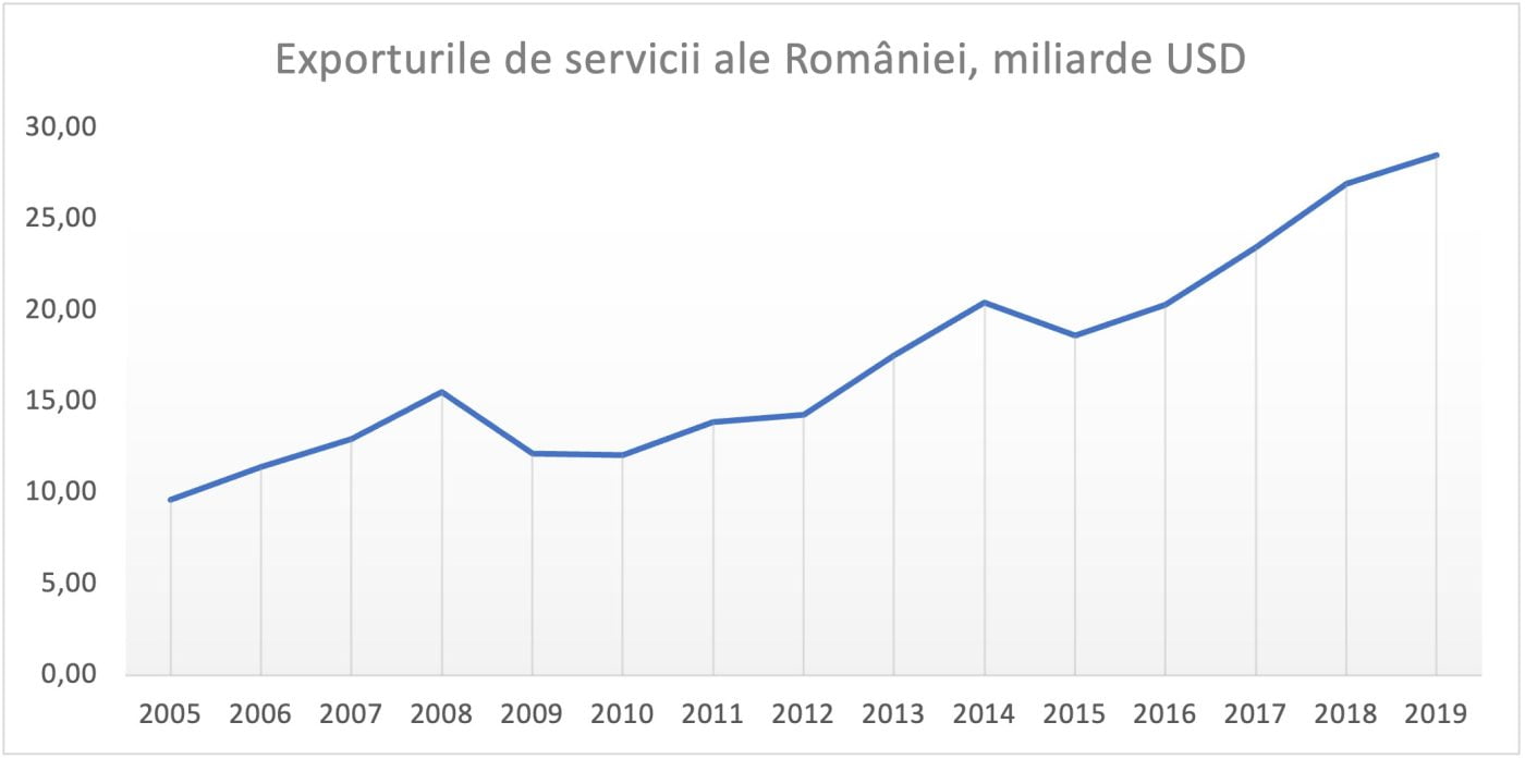 Pe de altă parte însă, un fapt rareori menționat este că deficitul comercial la bunuri al României este astăzi, spre deosebire de perioada comunistă, compensat parțial de excedentul comercial semnificativ la servicii. Pentru anul 2019,  dacă am calcula doar comerțul cu bunuri, ajungem la un grad acoperire al importurilor cu exporturi de doar 79%.  Luând însă în calcul și excedentul comercial la servicii, gradul total de acoperire al importurilor cu exporturile ale României urcă la 90%.